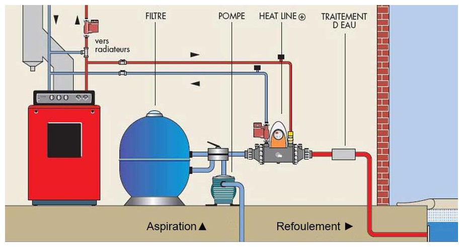 Installation de l'échangeur Zodiac Heatline en situation