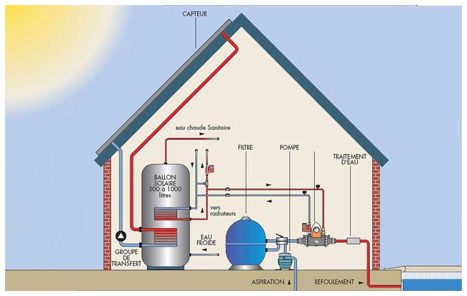 Installation en intérieur de l'échangeur Zodiac Heatline en situation