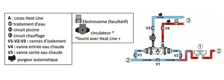 Raccord hydraulique de l'échangeur électrique Zodiac RE U en situation