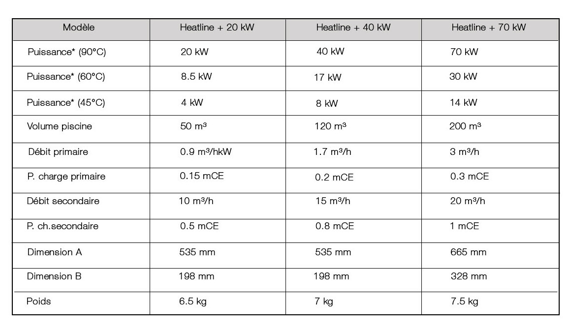 caractéristiques de l'échangeur pour piscine Heatline plus zodiac