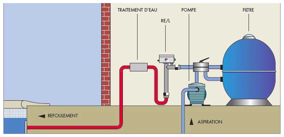 installation du réchauffeur électrique de piscine Zodiac REL en situation