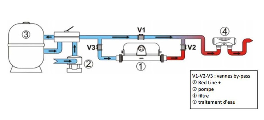 Système de raccordement hydraulique du réchauffeur de piscine Zodiac Red Line Plus en situation