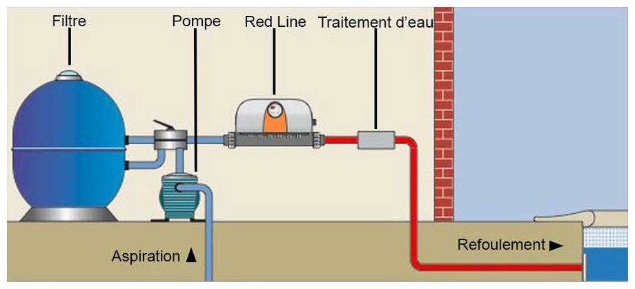 installation du réchauffeur électrique de piscine Zodiac Red Line Plus en situation