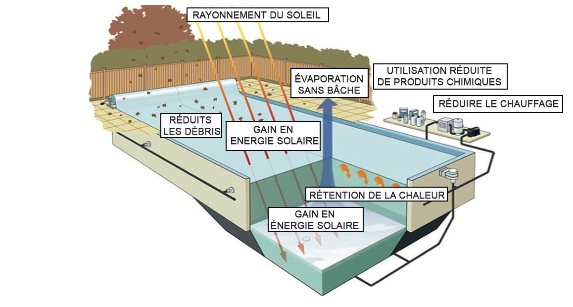 avantages de la bâche à bulles solaire magic 400 solo iverbel 
