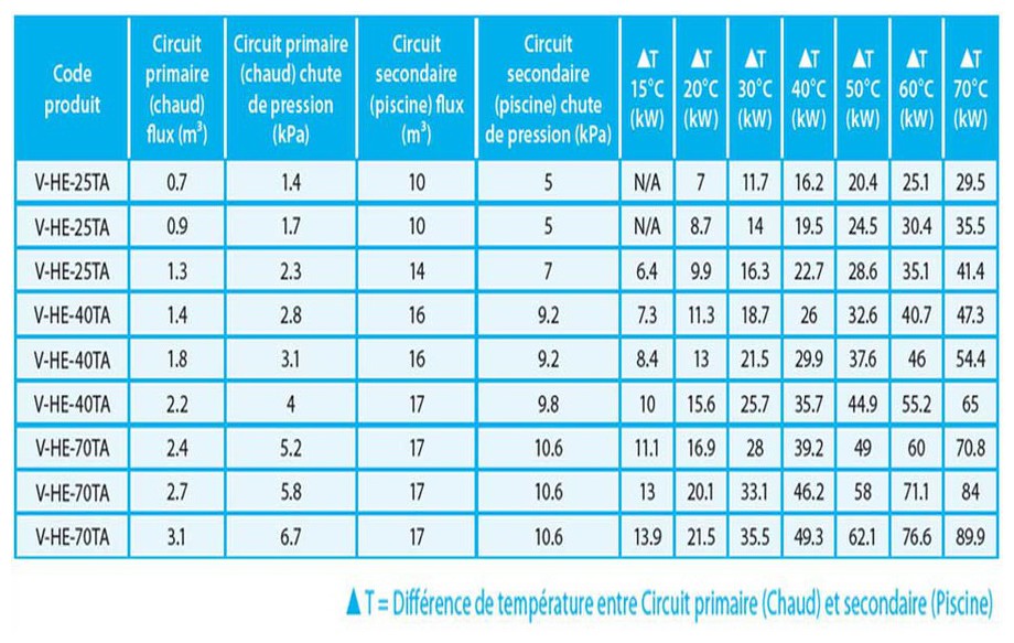 caractéristiques techniques de l'échangeur de piscine Vulcan Electro