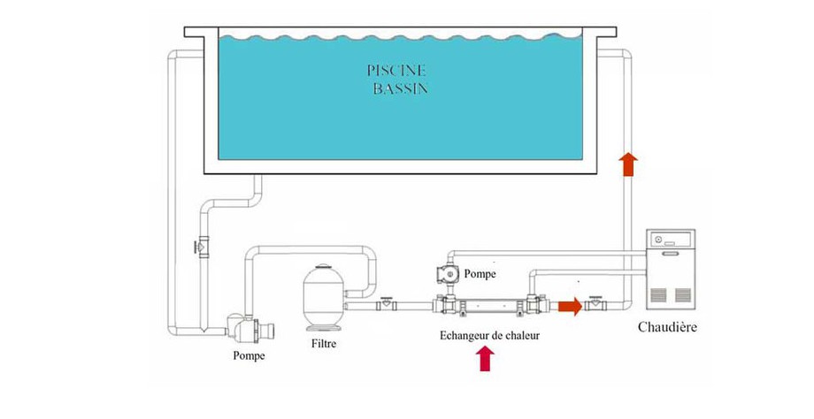 installation de l'échangeur de piscine Vulcan Electro