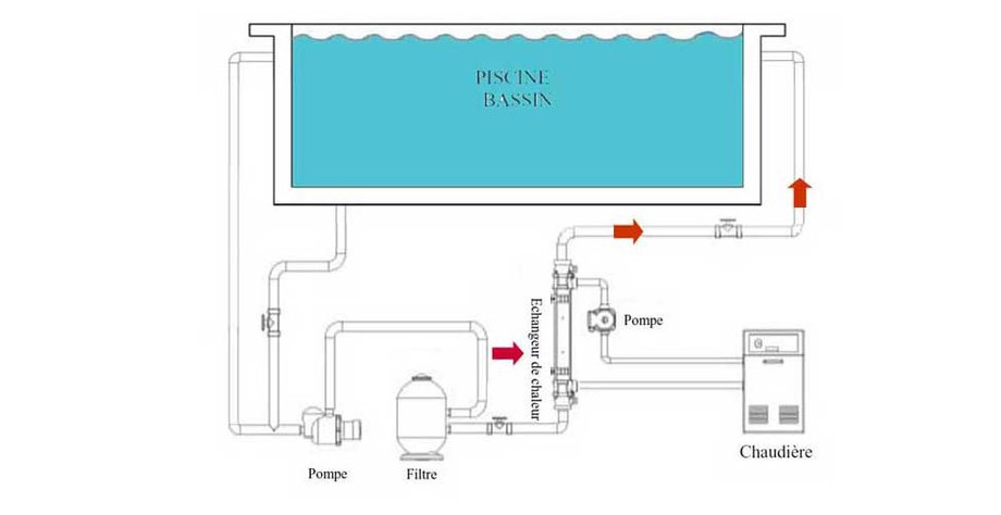installation de l'échangeur de piscine Vulcan Electro en situation