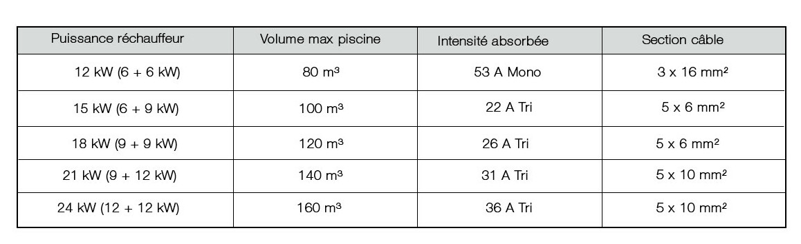 caractéristiques du réchauffeur zodiac re/u