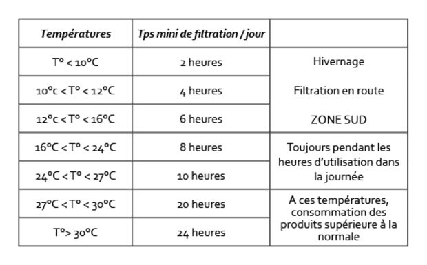Tableau brome piscine