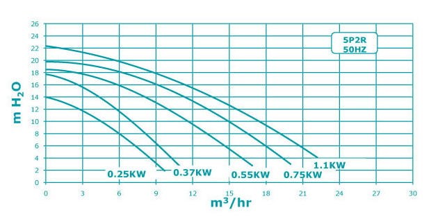 sta rite pompe filtration courbes