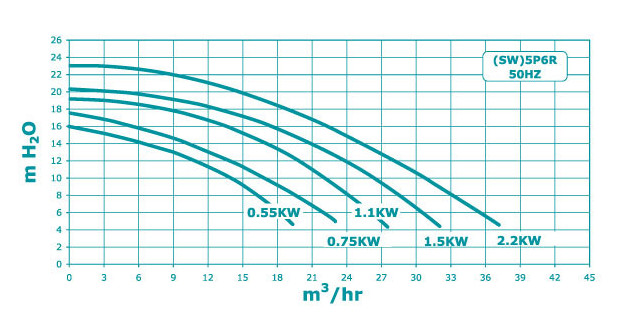sta rite pompe filtration courbes