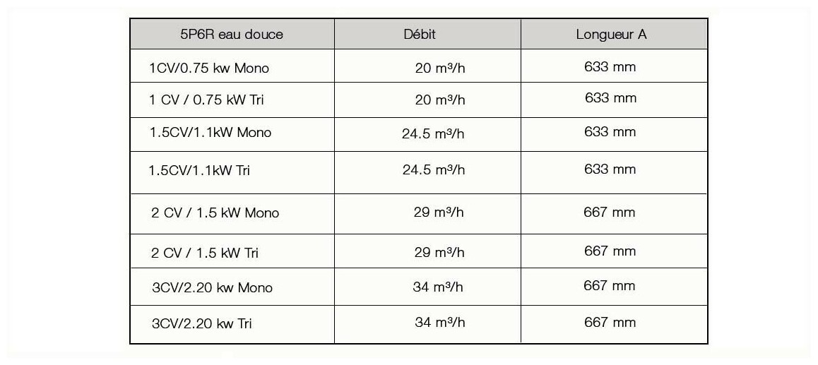 caractéristiques de la pompe starite 5P6R (eau douce)