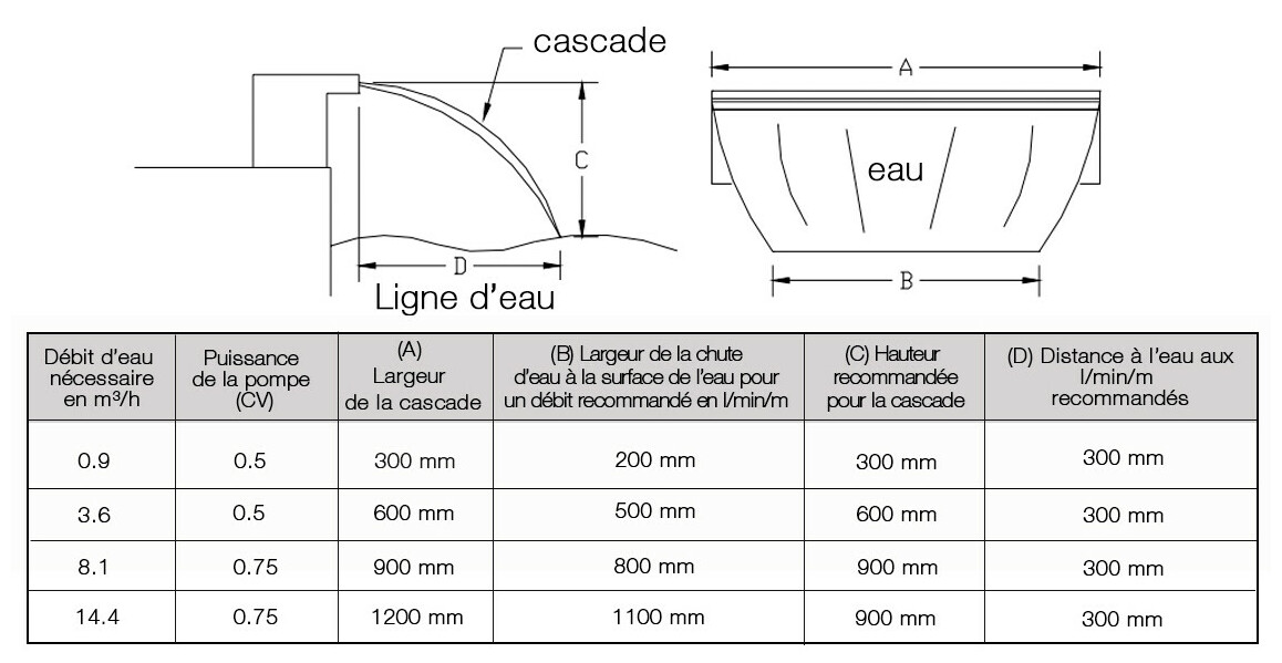 caractéristiques de la cascade de piscine Silkflow