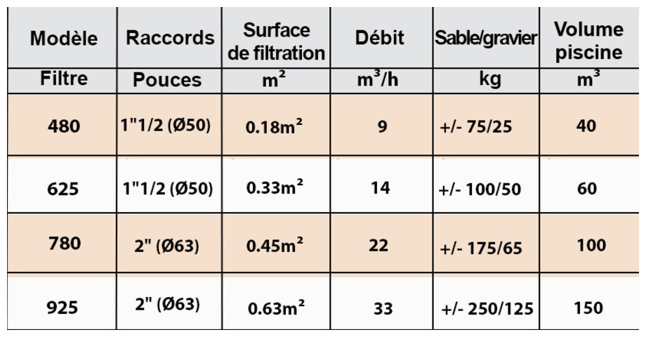caractéristiques du filtre à sable triclair side