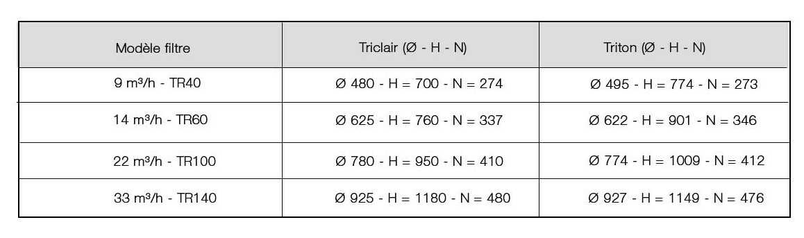 caractéristiques du filtre à sable triclair side