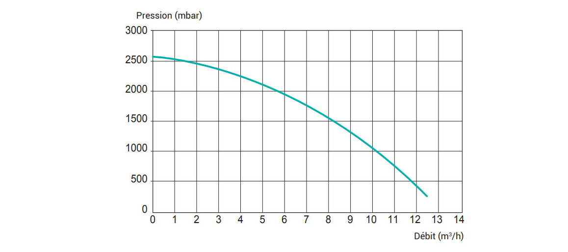 courbe de pression Surpresseur Hayward Boosterpump 1 CV mono