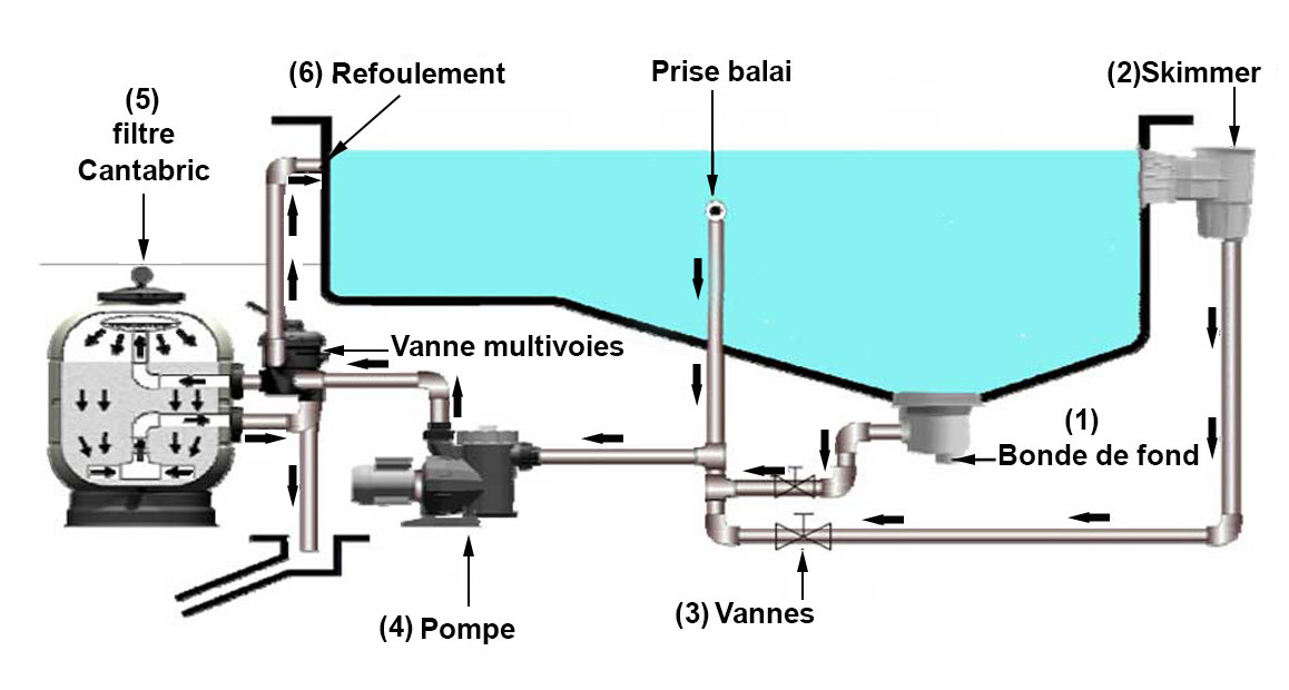 fonctionnement du filtre à sable cantabric