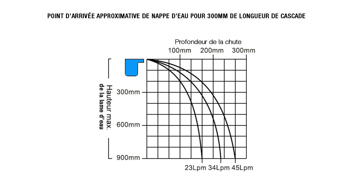 schéma de débit de la lame d'eau  pour piscine