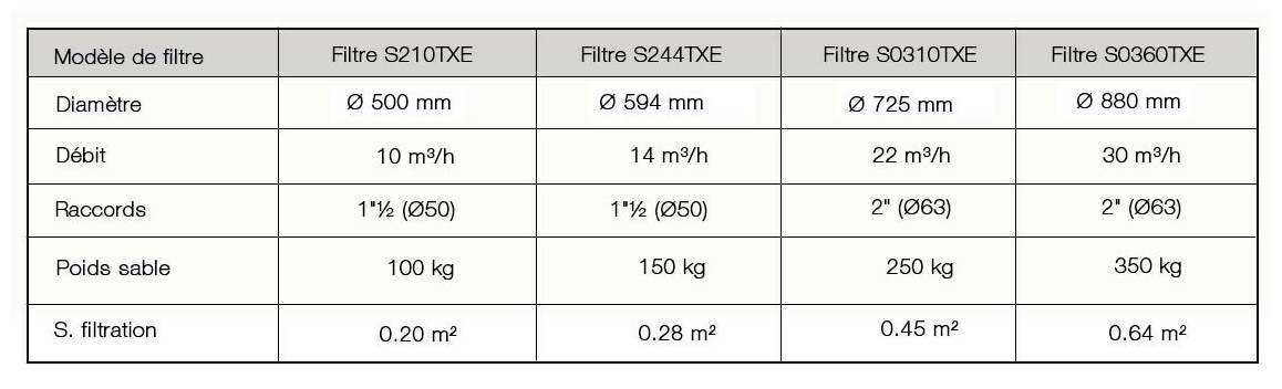 CARACT2RISTIQUES DU FILTRE 0 SABLE HAYWARD SERI PRO TOP