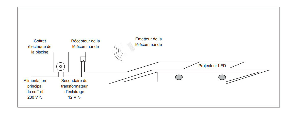 installation du contrôleur RC hayward pour projecteur couleur led colorlogic