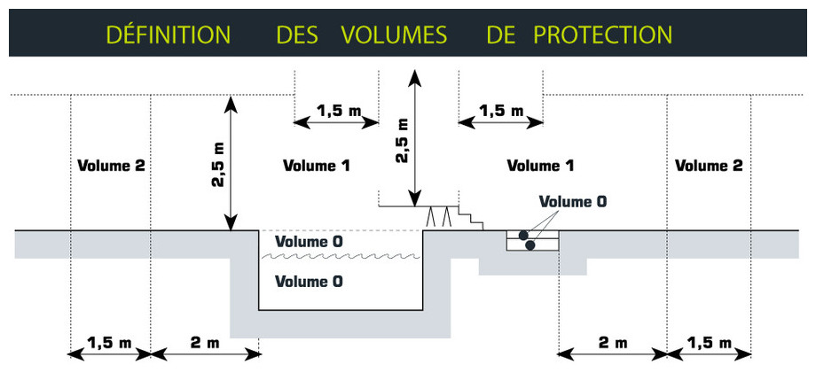 Coffret de filtration projecteur/prise balai - volumes de sécurité
