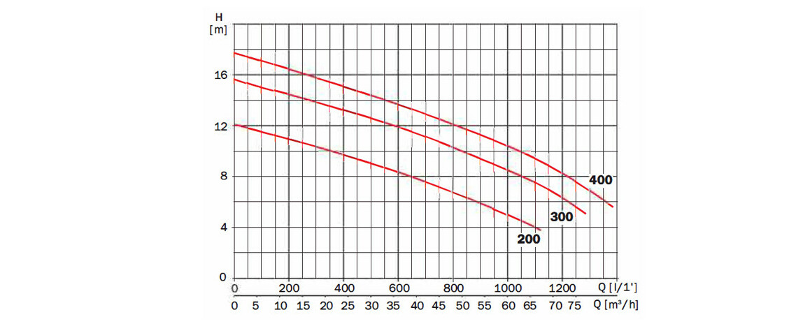 courbe hydraulique de la pompe ncc nadorself