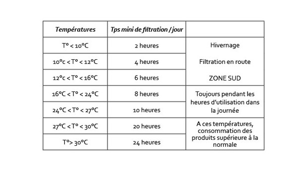 oxygene actif granules - tableau de filtration