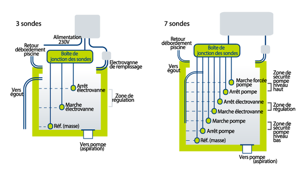 régulation piscine - schema coffrets