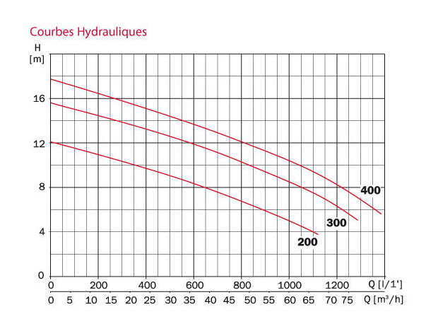 NCC nadorself courbes