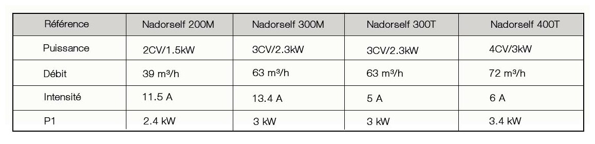caractéristiques de la pompe nage à contre courant nadorself