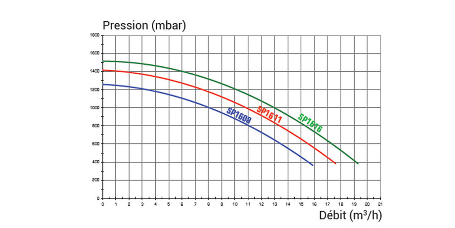 courbe de pression de la pompe de filtration superpum hayward