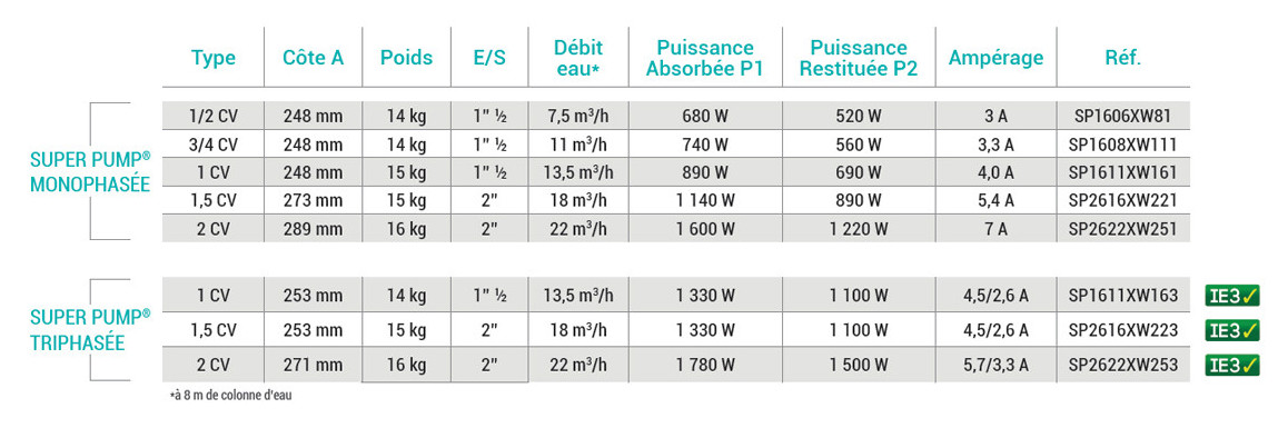 nouvelles références des pompes de filtration hayward superpump
