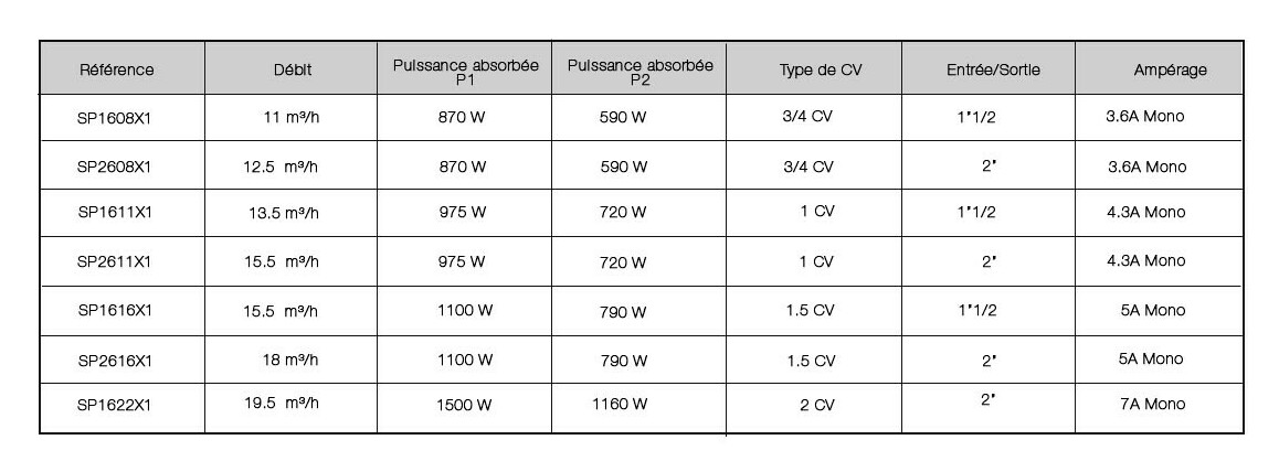 anciennes références de la pompe de filtration superpump  hayward monophasée
