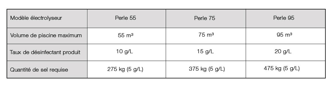 caractéristiques du duo perle 