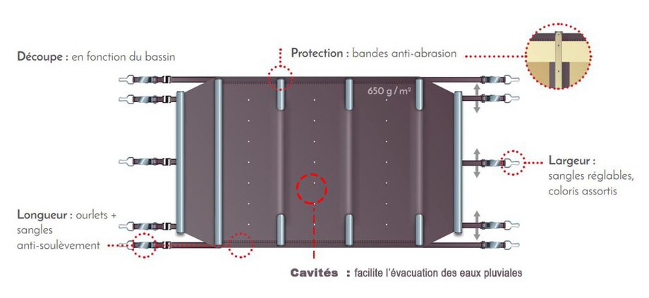 caractéristiques de la bâche à barres toutes saisons securibois hors sol