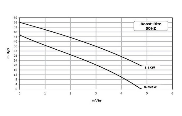 sta rite boost - courbe de performance du surpresseur