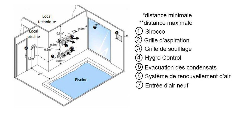 installation du déshumidificateur d'ambiance Zodiac Sirocco encastré en situation