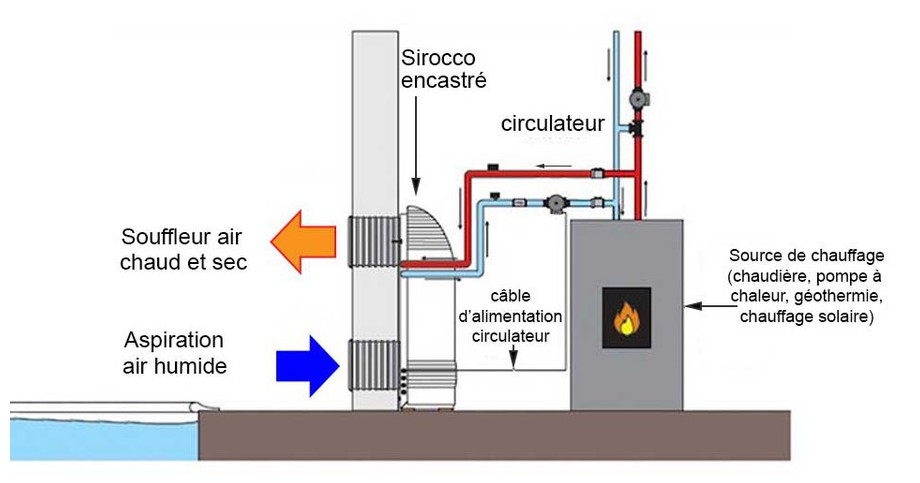 installation source de chaleur du déshumidificateur d'ambiance Zodiac Sirocco encastré en situation