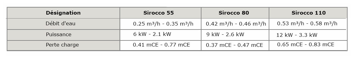 caractéristiques de la batterie du déshumidificateur d'ambiance zodiac