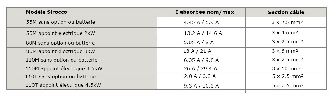 section câble déshumidificateur d'ambiance zodiac sirocco