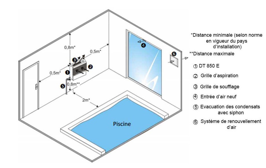installation du déshumidificateur d'ambiance Zodiac DT850 en situation