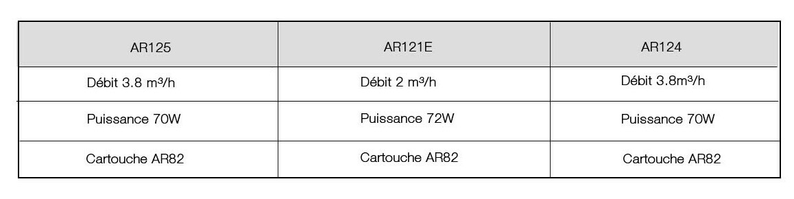 caractéristiques du filtre à cartouche gre 