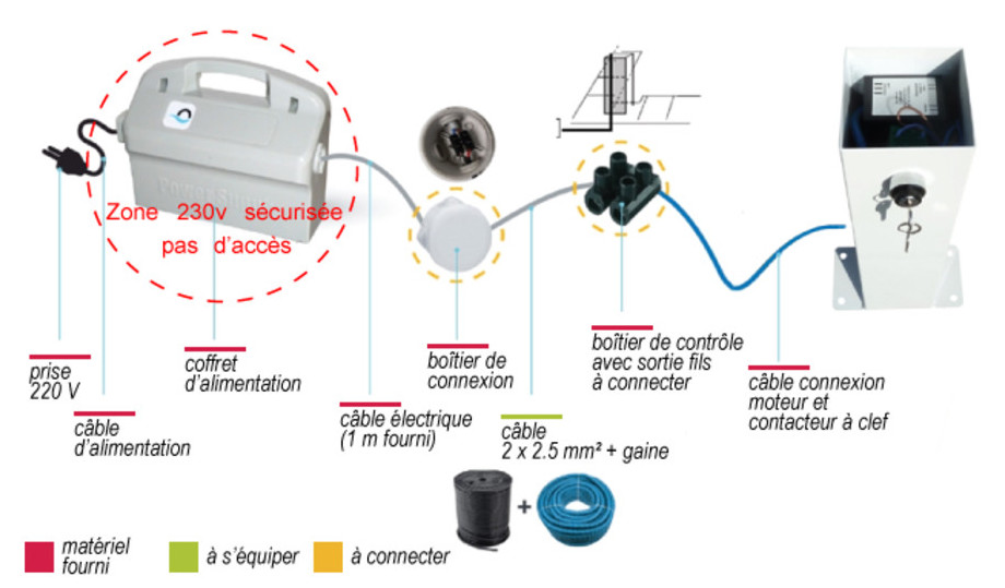 Volet O'Cover avec fins de course et télécommande - circuit alimentation