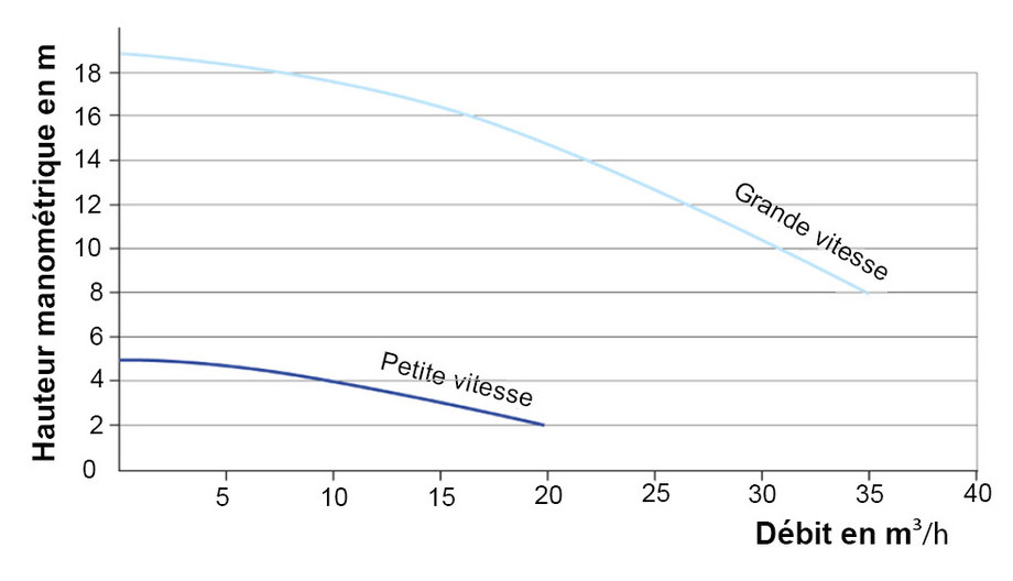 hauteur manométrique de la pompe piscine compatible blocs desjoyaux bi-vitese