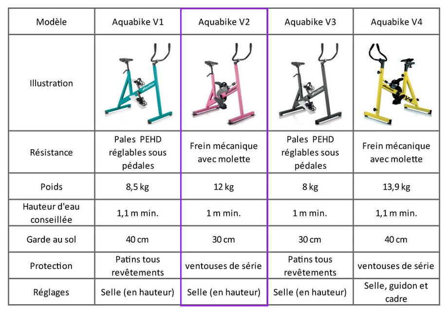 Vélo de piscine Aquaness Aquabike V2 - tableau comparatif