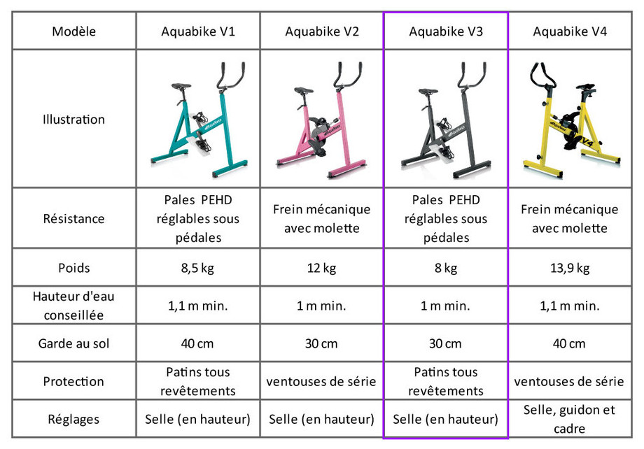 Vélo de piscine Aquaness Aquabike V3 - tableau comparqatif