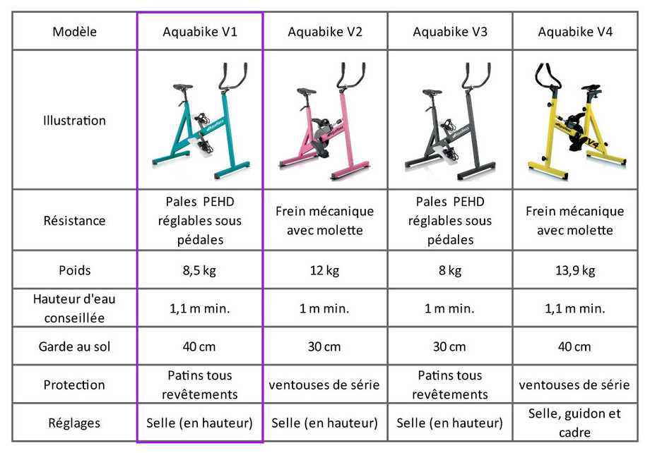 Vélo de piscine Aquaness Aquabike V1 - tableau comparatif
