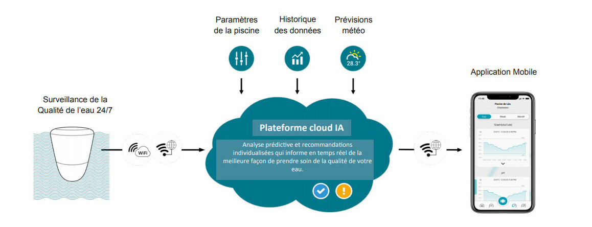analyseur connecté d'eau de piscine plateforme
