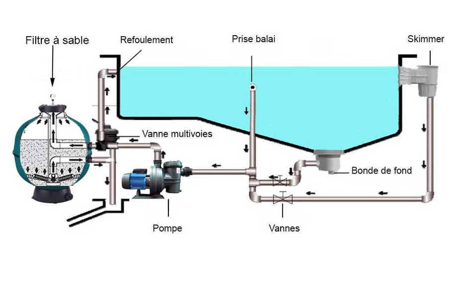 installation du filtre à sable de piscine Libra Side by Espa