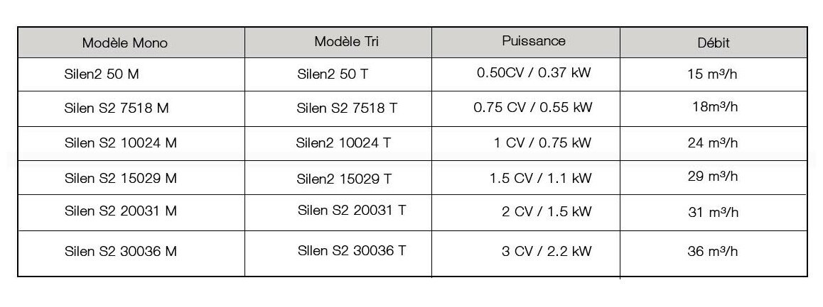 puissance et débit de la pompe de filtration silen s2 par espa